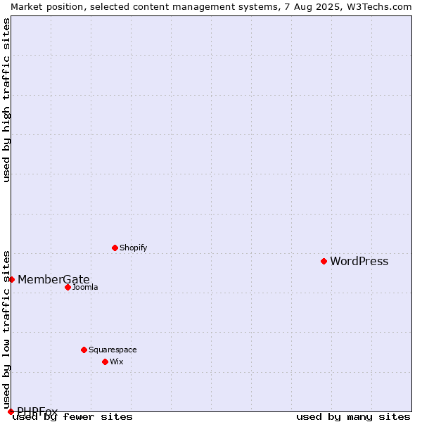 Market position of WordPress vs. MemberGate vs. PHPFox