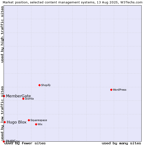 Market position of Hugo Blox vs. MemberGate vs. PHPFox