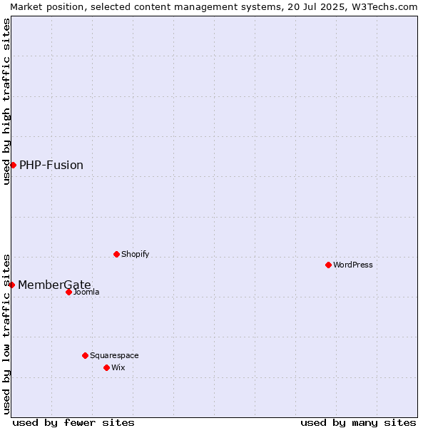 Market position of PHP-Fusion vs. MemberGate