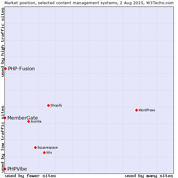 Market position of PHP-Fusion vs. MemberGate vs. PHPVibe