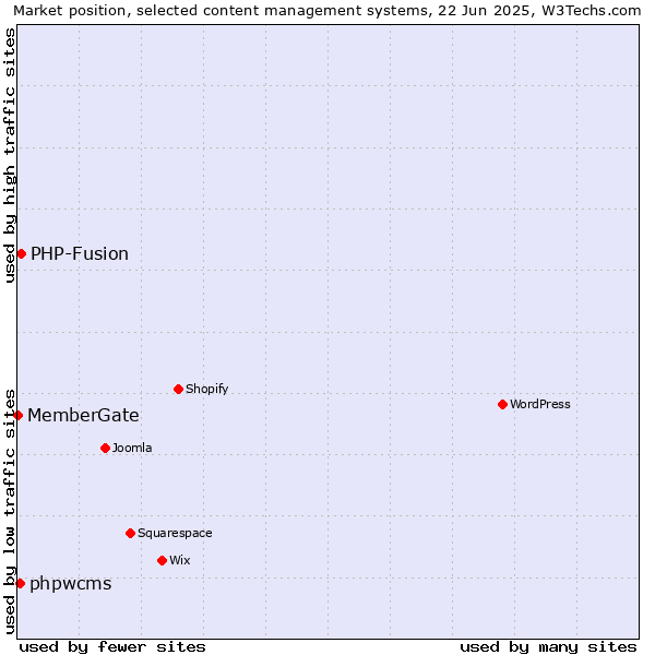 Market position of PHP-Fusion vs. phpwcms vs. MemberGate