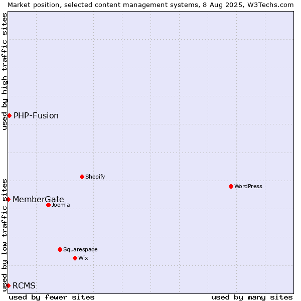Market position of PHP-Fusion vs. RCMS vs. MemberGate