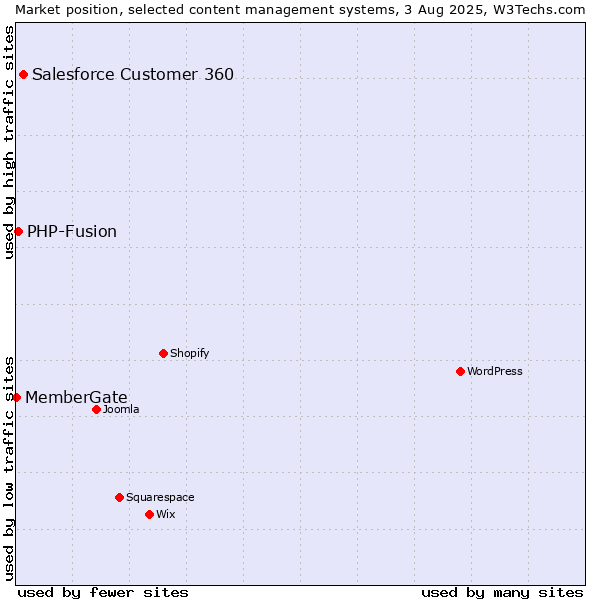 Market position of Salesforce Customer 360 vs. PHP-Fusion vs. MemberGate