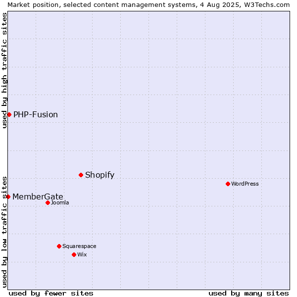 Market position of Shopify vs. PHP-Fusion vs. MemberGate