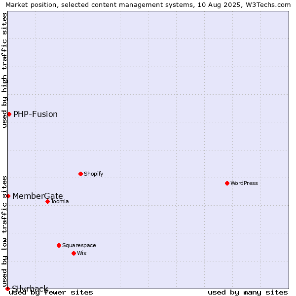 Market position of PHP-Fusion vs. MemberGate vs. Silvrback