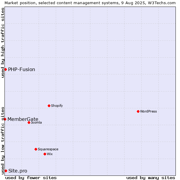 Market position of Site.pro vs. PHP-Fusion vs. MemberGate