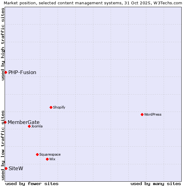 Market position of SiteW vs. PHP-Fusion vs. MemberGate