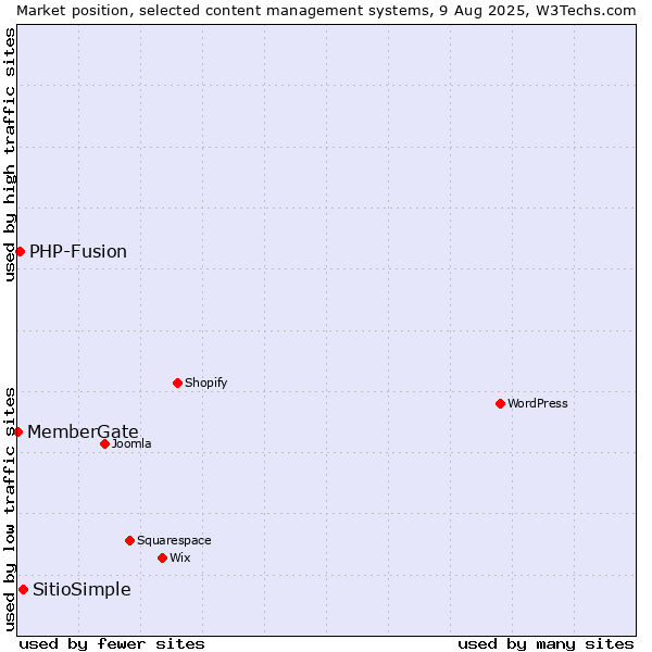 Market position of SitioSimple vs. PHP-Fusion vs. MemberGate