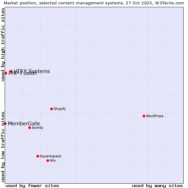 Market position of VTEX Systems vs. PHP-Fusion vs. MemberGate