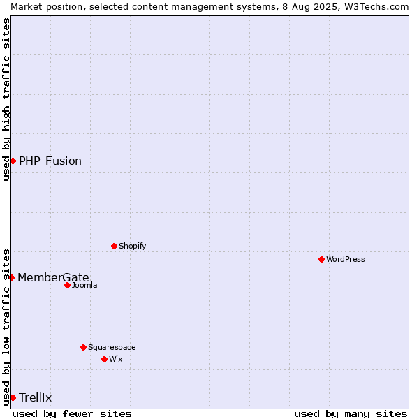 Market position of PHP-Fusion vs. Trellix vs. MemberGate