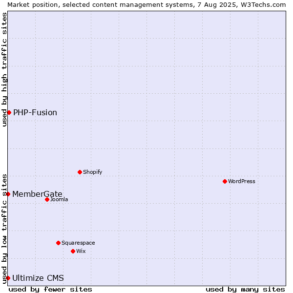 Market position of PHP-Fusion vs. MemberGate vs. Ultimize CMS