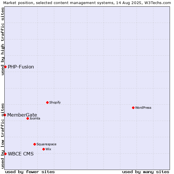 Market position of PHP-Fusion vs. WBCE CMS vs. MemberGate