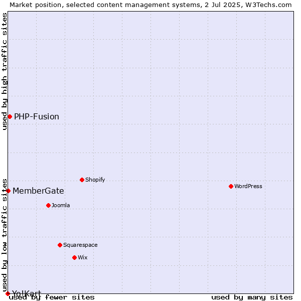 Market position of PHP-Fusion vs. MemberGate vs. Yo!Kart