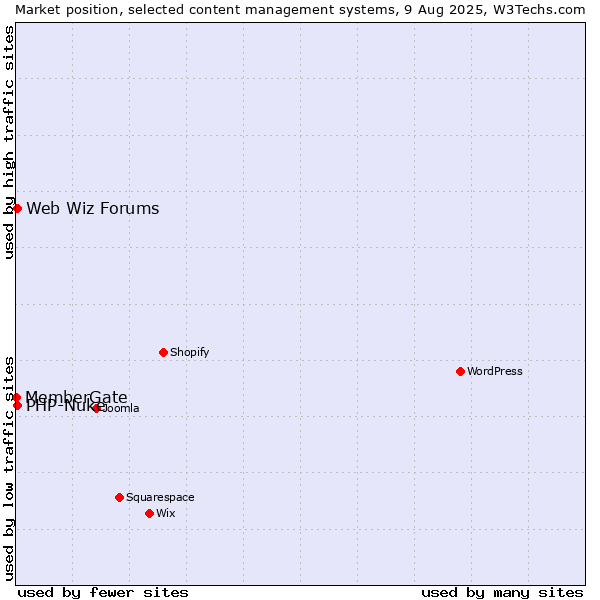 Market position of PHP-Nuke vs. Web Wiz Forums vs. MemberGate