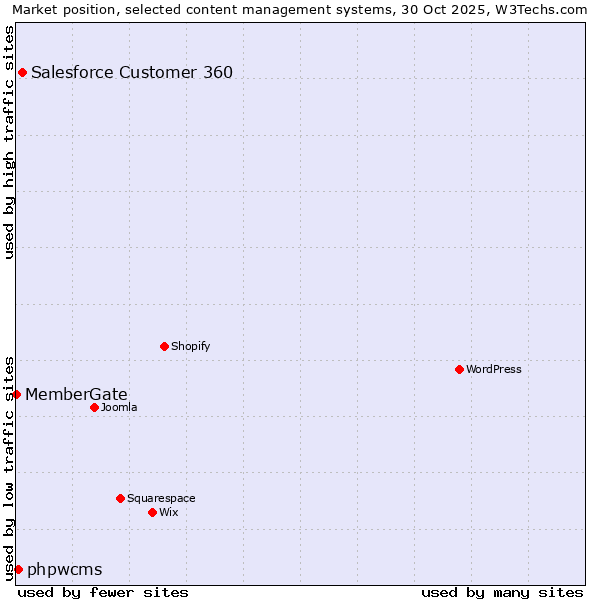 Market position of Salesforce Customer 360 vs. phpwcms vs. MemberGate