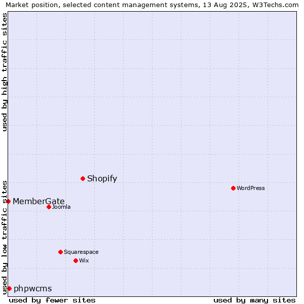 Market position of Shopify vs. phpwcms vs. MemberGate