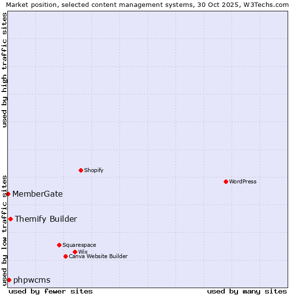 Market position of Themify Builder vs. phpwcms vs. MemberGate
