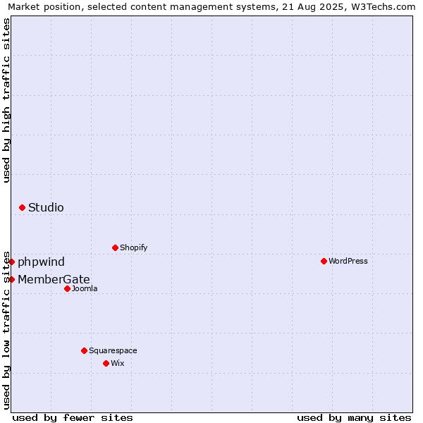 Market position of Studio vs. phpwind vs. MemberGate