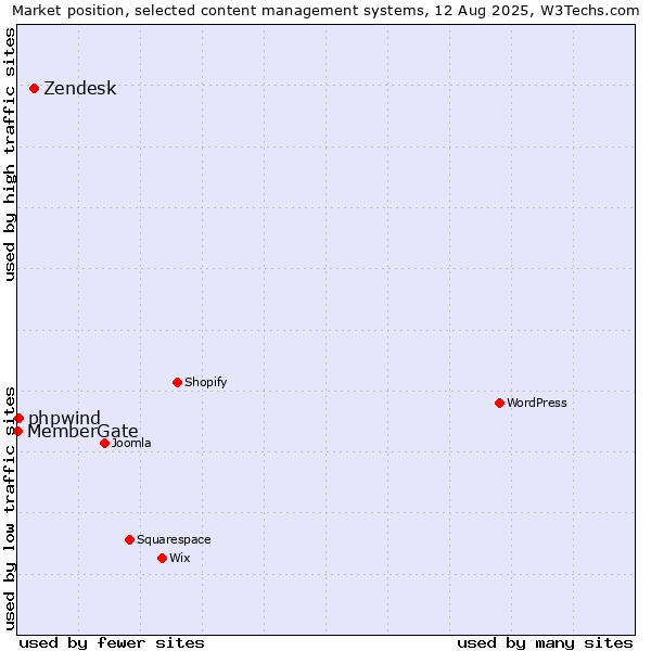 Market position of Zendesk vs. phpwind vs. MemberGate