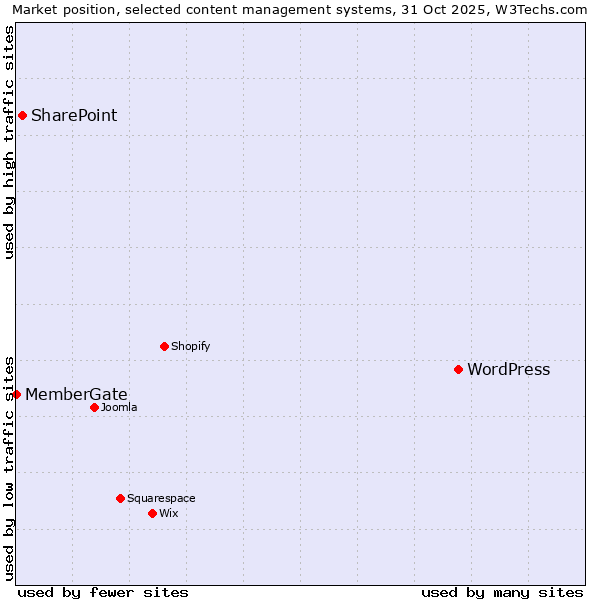 Market position of WordPress vs. SharePoint vs. MemberGate