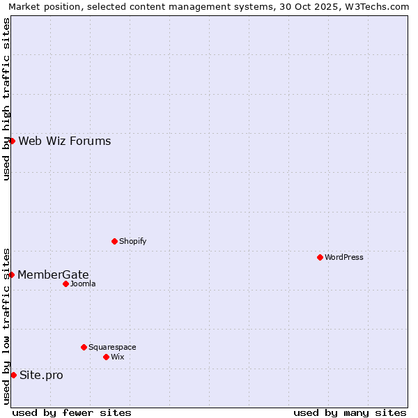 Market position of Site.pro vs. Web Wiz Forums vs. MemberGate