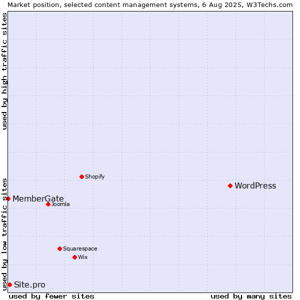 Market position of WordPress vs. Site.pro vs. MemberGate