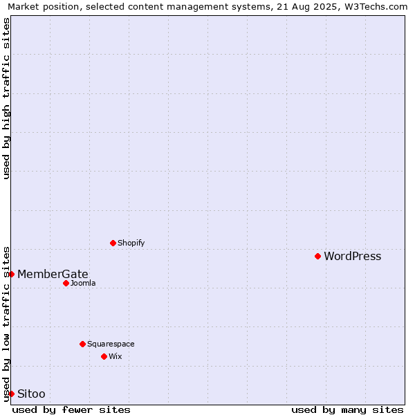 Market position of WordPress vs. MemberGate vs. Sitoo
