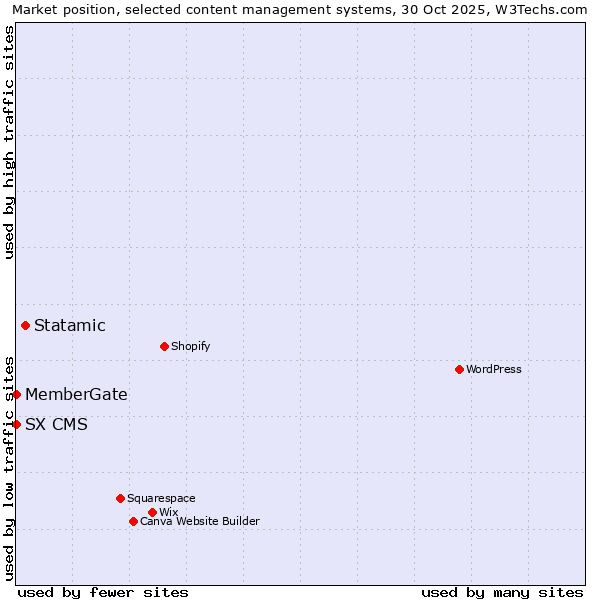 Market position of Statamic vs. MemberGate vs. SX CMS