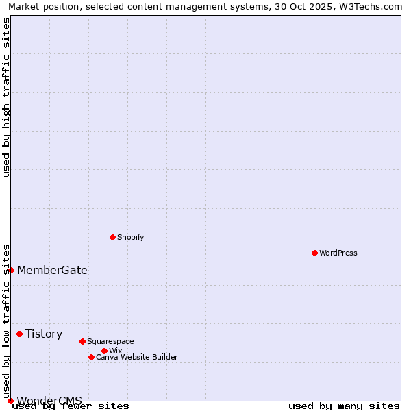 Market position of Tistory vs. MemberGate vs. WonderCMS