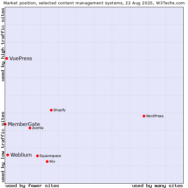 Market position of Weblium vs. VuePress vs. MemberGate