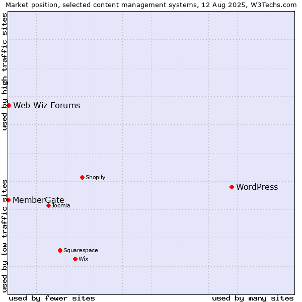 Market position of WordPress vs. Web Wiz Forums vs. MemberGate