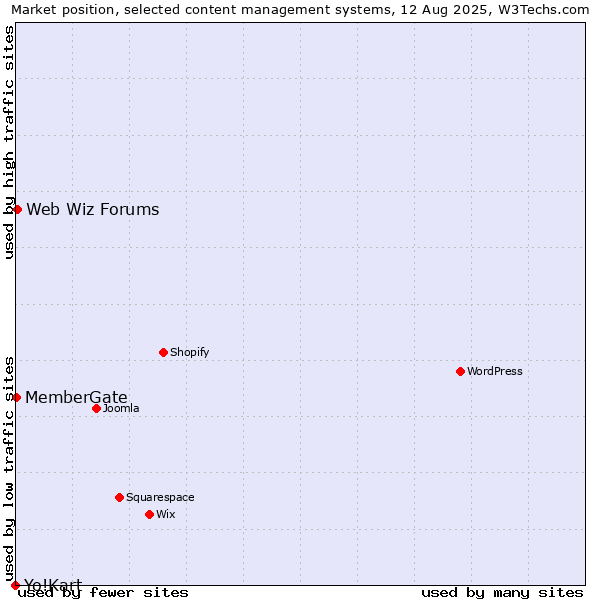 Market position of Web Wiz Forums vs. MemberGate vs. Yo!Kart