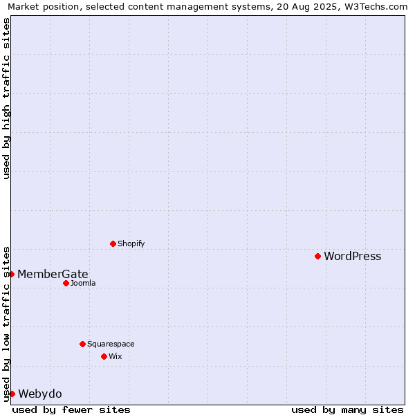 Market position of WordPress vs. Webydo vs. MemberGate