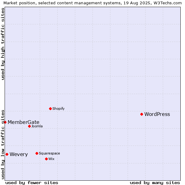 Market position of WordPress vs. Wevery vs. MemberGate