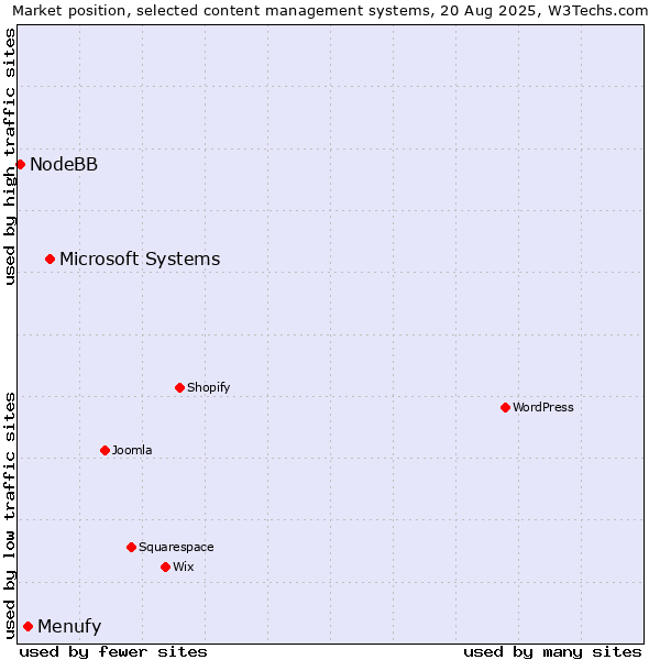 Market position of Microsoft Systems vs. Menufy vs. NodeBB