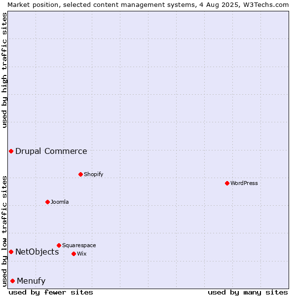 Market position of Menufy vs. Drupal Commerce vs. NetObjects