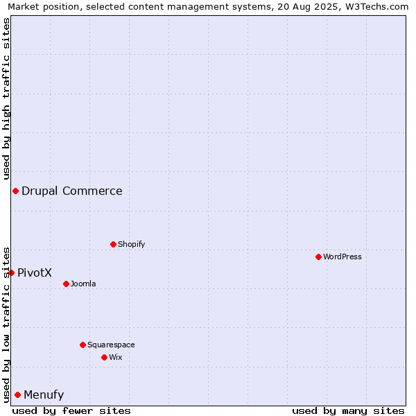 Market position of Menufy vs. Drupal Commerce vs. PivotX