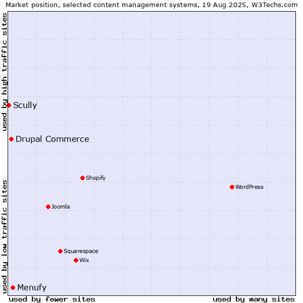 Market position of Menufy vs. Drupal Commerce vs. Scully