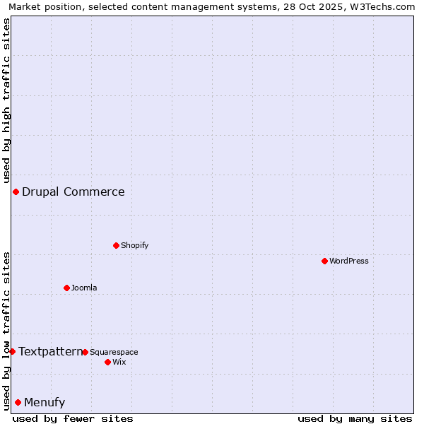 Market position of Menufy vs. Drupal Commerce vs. Textpattern