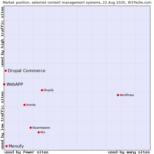 Market position of Menufy vs. Drupal Commerce vs. WebAPP