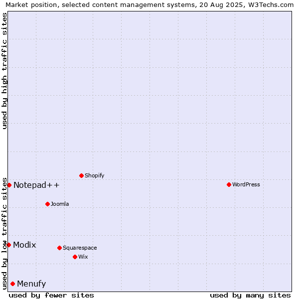 Market position of Menufy vs. Notepad++ vs. Modix
