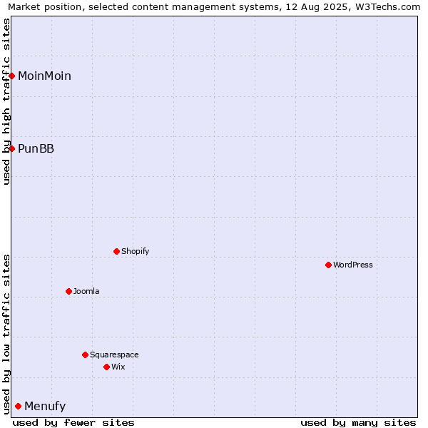 Market position of Menufy vs. MoinMoin vs. PunBB