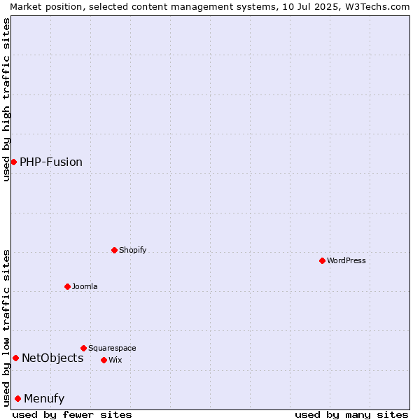 Market position of Menufy vs. NetObjects vs. PHP-Fusion