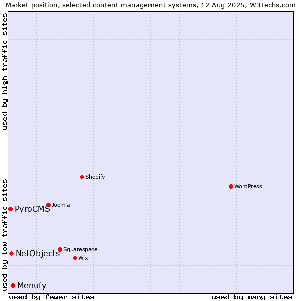 Market position of Menufy vs. NetObjects vs. PyroCMS