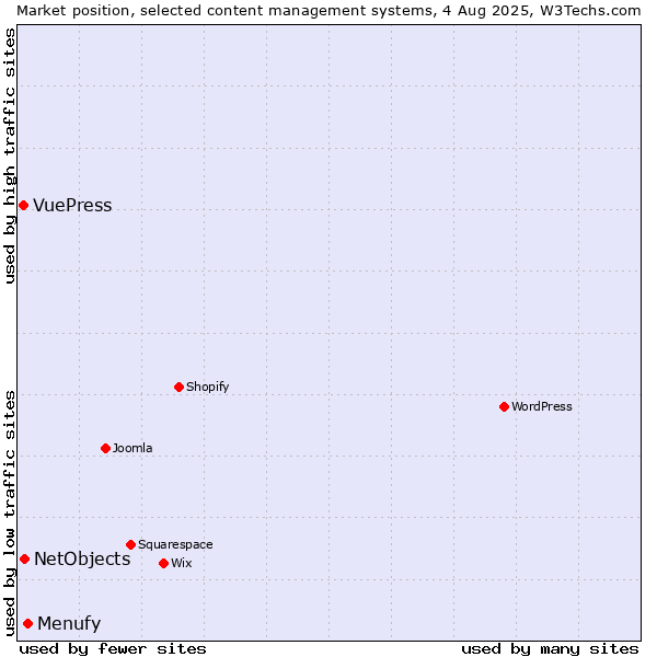 Market position of Menufy vs. NetObjects vs. VuePress