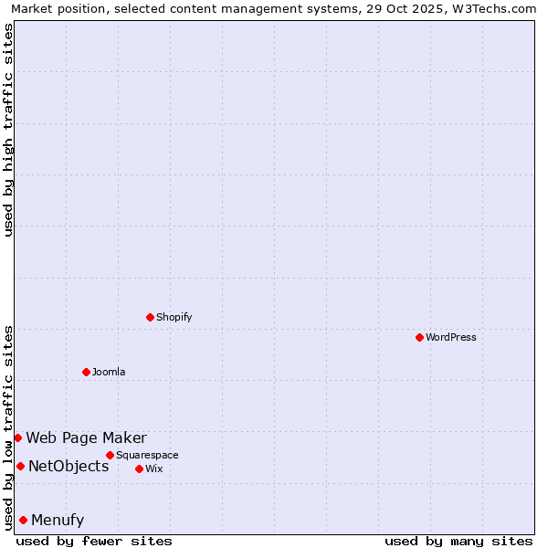 Market position of Menufy vs. NetObjects vs. Web Page Maker