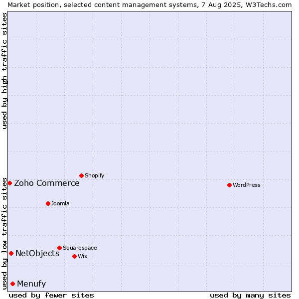 Market position of Menufy vs. NetObjects vs. Zoho Commerce