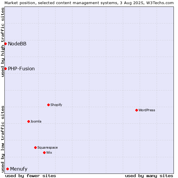 Market position of Menufy vs. PHP-Fusion vs. NodeBB