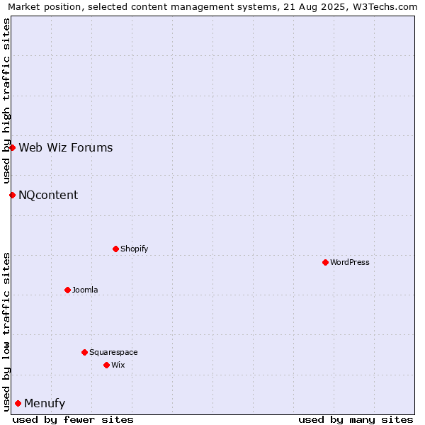 Market position of Menufy vs. NQcontent vs. Web Wiz Forums