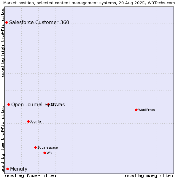 Market position of Open Journal Systems vs. Menufy vs. Salesforce Customer 360